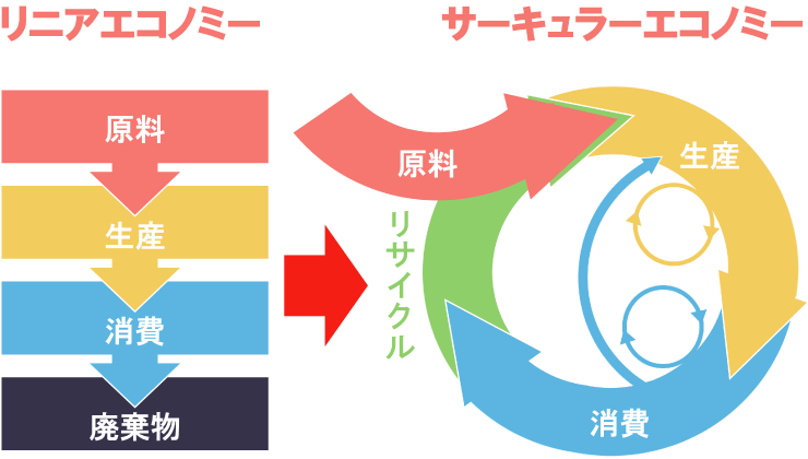 サーキュラーエコノミーの画像