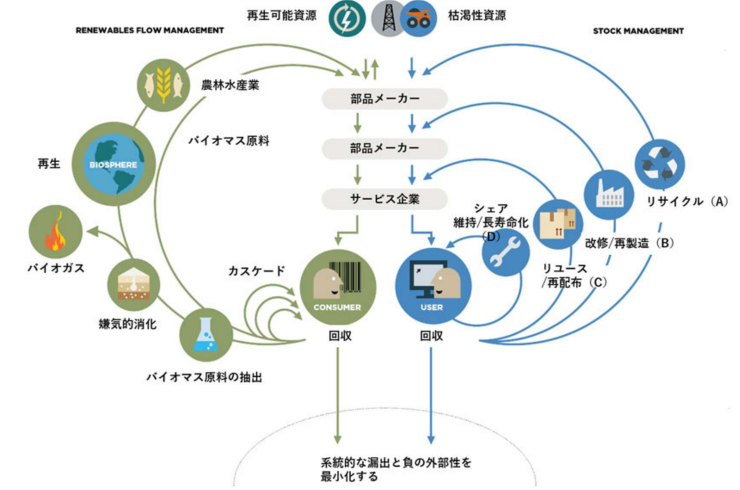 経済産業省 中部経済産業局「中部地域におけるサーキュラーエコノミー 移行の加速に向けた調査事業」の画像