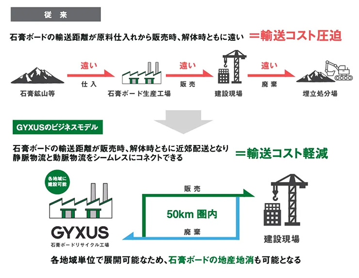 GYXUSのビジネスモデル