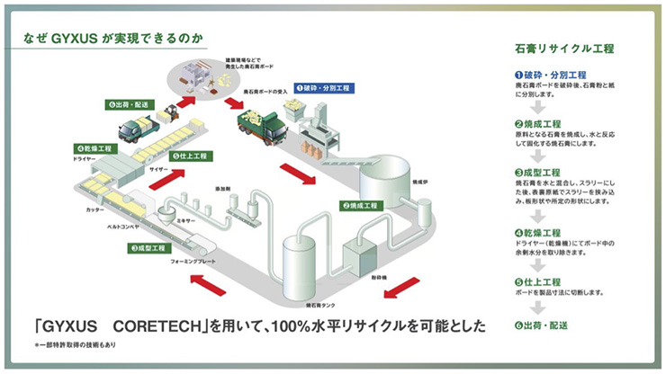 なぜGYXUSが実現できるのか